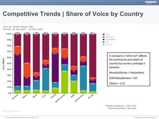 Competitive Trends | Share of Voice by Country




                                               A company’s ‘home turf’ reflects
                                               the dominance and extent of
                                               country-by-country coverage it
                                               receives:

                                               Novartis/Roche = Switzerland

                                               GSK/AstraZeneca = UK

                                               Others = U.S.




© Copyright 2008 Dow Jones and Company, Inc.                        Proprietary and Confidential | 9
 