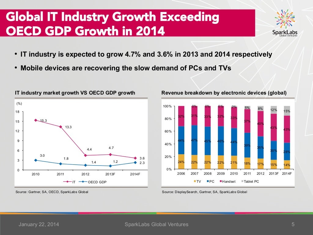 Global IT Industry Growth Exceeding