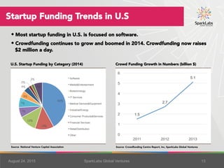 August 25, 2015 SparkLabs Global Ventures 13
Startup Funding Trends in U.S
• Most startup funding in U.S. is focused on so...