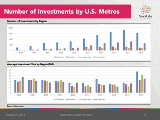 August 25, 2015 SparkLabs Global Ventures 15
Number of Investments by U.S. Metros
Number of Investments by Region
Average ...