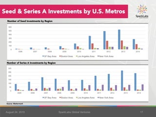 August 25, 2015 SparkLabs Global Ventures 17
Seed & Series A Investments by U.S. Metros
Number of Seed Investments by Regi...