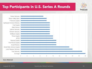August 25, 2015 SparkLabs Global Ventures 18
Top Participants in U.S. Series A Rounds
Source: Mattermark
0 2 4 6 8 10 12 1...