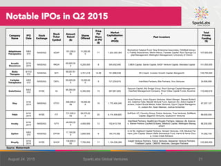 August 25, 2015 SparkLabs Global Ventures 21
Notable IPOs in Q2 2015
Source: Mattermark
Company
Name
IPO
Date
Stock
Exchan...