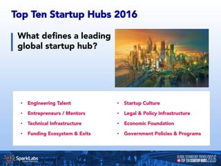 Population of Top 10
Global Startup Hubs
1.  Silicon Valley
7.4 Million
2.  Stockholm
2.1 Million
3.  Tel Aviv
3.4 Million...