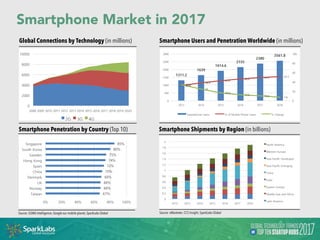 Regional Share of Smart Devices and Connections Global Growth of Smart Mobile Devices and Connections
Source: Cisco VNI Mo...