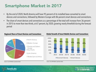 Source: IDC
Smartphone Market in 2017
23%
15%
10%
7%
5%
40%
Samsung
Apple
Huawei
OPPO
vivo
Others
Worldwide Smartphone Shi...