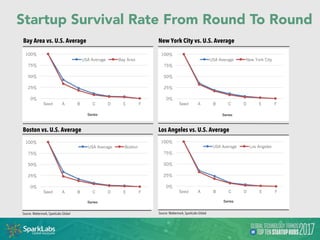 Startup Survival Rate From Round To Round
Seattle vs. U.S. Average Chicago vs. U.S. Average
All Other Cities vs. U.S. Aver...