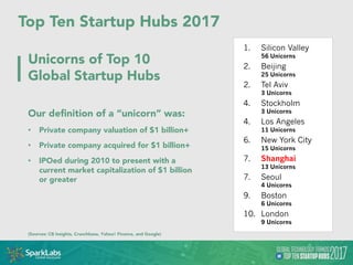 “Silicon Valley is the best place in the world to scale a
startup. Once a startup hits product-market-fit, it should
absol...
