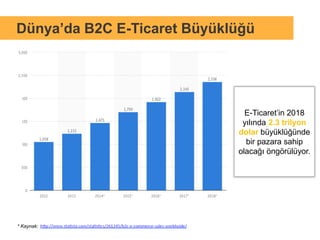 Dünya’da B2C E-Ticaret Büyüklüğü
* Kaynak:
E-Ticaret’in 2018
yılında 2.3 trilyon
dolar büyüklüğünde
bir pazara sahip
olacağı öngörülüyor.
 