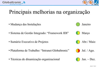 Principais melhorias na organização

• Mudança das Instalações                           Janeiro

• Sistema de Gestão Integrado: “Framework IDI”      Março

• Sumário Executivo de Projetos                     Abr./ Maio

• Plataforma de Trabalho: “Intranet Globaltronic”   Jul. / Ago.

• Técnicas de dinamização organizacional            Jan. ~ Dez.

                                                            BACK   NEXT
 