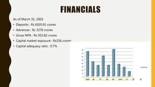 FINANCIALS
As of March 31, 2003
• Deposits : Rs 6920.91 crores
• Advances : Rs 3276 crores
• Gross NPA : Rs 915.82 crores
• Capital market exposure : Rs156 crores.
• Capital adequacy ratio : 0.7%
 