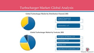 Turbocharger Market: Global Analysis
Global Turbocharger Market by Distribution Channel; 2021
Original Equipment
Manufactu...