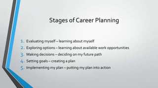 Stages of Career Planning
1. Evaluating myself – learning about myself
2. Exploring options – learning about available work opportunities
3. Making decisions – deciding on my future path
4. Setting goals – creating a plan
5. Implementing my plan – putting my plan into action
 
