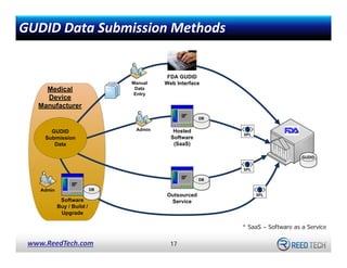 GUDID Data Submission Methods

* SaaS – Software as a Service

www.ReedTech.com

17

 