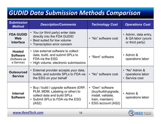 GUDID Data Submission Methods Comparison
Submission
Method

Description/Comments

FDA GUDID
Web
Interface

• You (or third...