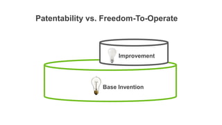 Improvement
Patentability vs. Freedom-To-Operate
Base Invention
 