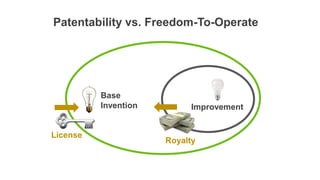 Improvement
Patentability vs. Freedom-To-Operate
Base
Invention
License
Royalty
 