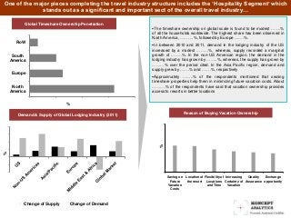 One of the major pieces completing the travel industry structure includes the ‘Hospitality Segment’ which
stands out as a significant and important sect of the overall travel industry…
The timeshare ownership on global scale is found to be modest …….%
of all the households worldwide. The highest share has been observed in
North America, ……….%, followed by Europe …….%.
In between 2010 and 2011, demand in the lodging industry of the US
increased by a modest ………%, whereas, supply recorded a marginal
growth of ……..%. In the non-US American region, the demand in the
lodging industry has grown by ……..%, whereas, the supply has grown by
………% over the period cited. In the Asia Pacific region, demand and
supply grew by …….% and …….%, respectively
Approximately ……..% of the respondents mentioned that owning
timeshare properties help them in minimizing future vacation costs. About
……….% of the respondents have said that vacation ownership provides
access to resorts in better locations
%
Change of Supply Change of Demand
Global Timeshare Ownership Penetration
Demand & Supply of Global Lodging Industry (2011)
North
America
Europe
South
America
RoW
%
Reason of Buying Vacation Ownership
Saving on
Future
Vacation
Costs
Location of
the resort
Flexibility of
Locations
and Time
Increasing
Certainty of
Vacation
Quality
Assurance
Exchange
opportunity
%
 