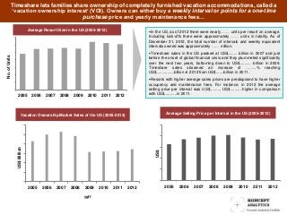 Timeshare lets families share ownership of completely furnished vacation accommodations, called a
‘vacation ownership interest’ (VOI). Owners can either buy a weekly interval or points for a one-time
purchase price and yearly maintenance fees…
In the US, as of 2012 there were nearly …… units per resort on average.
Including lock-offs there were approximately …… units in totality. As of
December 31, 2012, the total number of intervals and weekly equivalent
intervals owned was approximately …… million.
Timeshare sales in the US peaked at US$........ billion in 2007 and just
before the onset of global financial crisis and they plummeted significantly
over the next two years, bottoming down to US$.......... billion in 2009.
Timeshare sales observed an increase of ……..% reaching
US$................billion in 2012 from US$.......billion in 2011.
Resorts with higher average sales prices are predisposed to have higher
occupancy and maintenance fees. For instance, in 2012 the average
selling price per interval was US$........., US$...........higher in comparison
with US$...........in 2011.
Average Selling Price per Interval in the US (2005-2012)Vacation Ownership Market Sales of the US (2005-2012)
)
Average Resort Size in the US (2005-2012)
2005 2006 2007 2008 2009 2010 2011 2012
US$Billion
ygff
2005 2006 2007 2008 2009 2010 2011 2012
US$
2005 2006 2007 2008 2009 2010 2011 2012
No.ofUnits
 