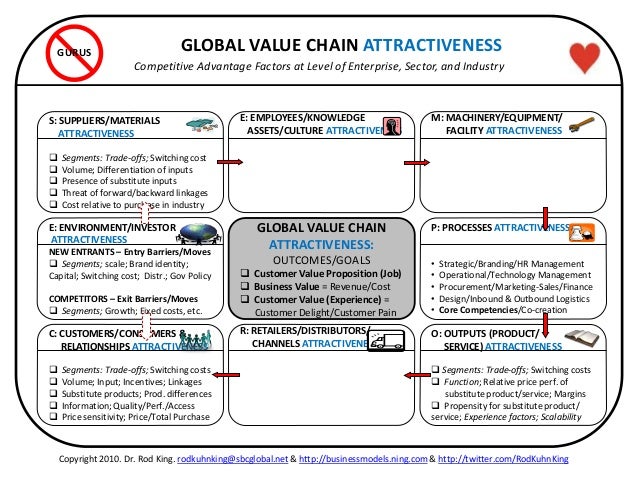 GLOBAL VALUE CHAIN MAP: A Template for Mapping Value Chains, Business…