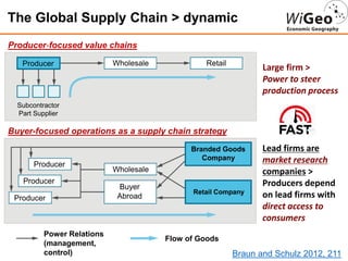 Large firm >
Power to steer
production process
Producer
Branded Goods
Company
Retail Company
Wholesale
Wholesale
Retail
Producer
Producer
Producer
Buyer
Abroad
Power Relations
(management,
control)
Flow of Goods
Producer-focused value chains
Buyer-focused operations as a supply chain strategy
Subcontractor
Part Supplier
Braun and Schulz 2012, 211
The Global Supply Chain > dynamic
Lead firms are
market research
companies >
Producers depend
on lead firms with
direct access to
consumers
 