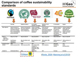 Comparison of coffee sustainability
standards
(Ponte, 2020; Manning et al 2012)
Critique
 