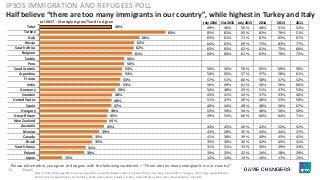 10 ©Ipsos.
July 2016 Oct 2015 July 2015 2014 2013 2011
49% 46% 50% 48% 51% 52%
85% 82% 92% 83% 76% 51%
65% 61% 71% 67% 65% 67%
64% 63% 69% 73% 83% 77%
65% 65% 62% 61% 75% 66%
60% 60% 61% 63% 70% 72%
56% 56% 59% 65% 69% 58%
54% 50% 57% 57% 58% 61%
57% 51% 60% 58% 57% 52%
56% 49% 61% 56% 56% 60%
50% 48% 43% 51% 47% 53%
43% 41% 43% 37% 33% 46%
51% 47% 49% 48% 53% 59%
40% 44% 48% 48% 56% 67%
55% 50% 54% 46% 50% 50%
49% 53% 60% 60% 64% 71%
44% 42% 44% 43% 52% 52%
43% 28% 35% 44% 44% 37%
41% 38% 39% 40% 45% 42%
35% 30% 36% 42% 45% 41%
31% 31% 33% 30% 29% 24%
33% 35% 32% 24% 28% 29%
12% 14% 13% 16% 17% 15%
Half believe “there are too many immigrants in our country”, while highest in Turkey and Italy
IPSOS IMMIGRATION AND REFUGEES POLL
48%
83%
66%
62%
62%
61%
56%
56%
54%
54%
53%
53%
50%
48%
48%
47%
46%
45%
44%
43%
39%
35%
35%
31%
30%
15%
Total
Turkey
Italy
Russia
South Africa
Belgium
Serbia
Peru
Saudi Arabia
Argentina
France
India
Germany
Sweden
United States
Spain
Hungary
Great Britain
New Zealand
Australia
Mexico
Canada
Brazil
South Korea
Poland
Japan
Jul 2017 - Strongly Agree/Tend to Agree
Please tell whether you agree or disagree with the following statement – “There are too many immigrants in our country”
Base: 17,903 adults aged 16-64 across Argentina, Australia, Belgium, Brazil, Canada, France, Germany, Great Britain, Hungary, India, Italy, Japan, Mexico,
Poland, Russia, Saudi Arabia, South Africa, South Korea, Spain, Sweden, Turkey, United States, Serbia, Peru, New Zealand, July 2017
 