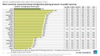 15 ©Ipsos.
July 2016 Oct 2015 July 2015 2014 2013 2011
50% 50% 50% 49% 52% 51%
72% 72% 81% 72% 66% 45%
62% 62% 59% 61% 74% 63%
59% 58% 67% 63% 59% 56%
59% 64% 68% 68% 72% 76%
58% 63% 56% 63% 68% 68%
55% 48% 45% 37% 36% 40%
60% 59% 58% 58% 65% 66%
57% 51% 61% 59% 58% 58%
60% 64% 60% 61% 63% 56%
57% 62% 53% 53% 58% 59%
50% 51% 52% 56% 59% 70%
55% 48% 53% 53% 55% 62%
52% 53% 47% 52% 50% 58%
53% 52% 52% 56% 59% 64%
51% 47% 45% 51% 56% 56%
45% 49% 43% 48% 52% 43%
45% 42% 49% 59% 54% 44%
34% 42% 34% 30% 30% 27%
35% 39% 31% 34% 36% 25%
36% 32% 37% 35% 43% 37%
32% 27% 34% 34% 38% 33%
21% 25% 21% 25% 29% 28%
Most countries concerned about immigration placing pressure on public services
IPSOS IMMIGRATION AND REFUGEES POLL
49%
73%
65%
61%
58%
57%
56%
56%
55%
55%
53%
53%
53%
52%
51%
51%
51%
50%
45%
36%
36%
35%
35%
33%
32%
26%
Total
Turkey
South Africa
Italy
Great Britain
Belgium
Sweden
United States
India
France
Hungary
Spain
New Zealand
Argentina
Serbia
Germany
Australia
Canada
Russia
Peru
Saudi Arabia
Poland
South Korea
Brazil
Mexico
Japan
July 2017 - Strongly Agree/Tend to Agree
Please tell whether you agree or disagree with the following statement – “Immigration has placed too much pressure
on public services in your country”
Base: 17,903 adults aged 16-64 across Argentina, Australia, Belgium, Brazil, Canada, France, Germany, Great Britain, Hungary, India, Italy, Japan, Mexico,
Poland, Russia, Saudi Arabia, South Africa, South Korea, Spain, Sweden, Turkey, United States, Serbia, Peru, New Zealand, July 2017
 