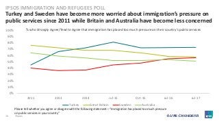 16 ©Ipsos.
Turkey and Sweden have become more worried about immigration’s pressure on
public services since 2011 while Britain and Australia have become less concerned
IPSOS IMMIGRATION AND REFUGEES POLL
0%
10%
20%
30%
40%
50%
60%
70%
80%
90%
100%
2011 2013 2014 Jul-15 Oct-15 Jul-16 Jul-17
Turkey Great Britain Sweden Australia
% who Strongly Agree/Tend to Agree that immigration has placed too much pressure on their country’s public services
Please tell whether you agree or disagree with the following statement – “Immigration has placed too much pressure
on public services in your country”
 