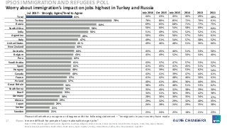 17 ©Ipsos.
July 2016 Oct 2015 July 2015 2014 2013 2011
44% 43% 45% 46% 49% 48%
78% 80% 85% 72% 70% 61%
69% 65% 68% 71% 77% 75%
56% 60% 54% 58% 69% 64%
51% 49% 55% 52% 52% 51%
50% 43% 56% 57% 54% 61%
49% 51% 54% 57% 58% 52%
49% 46% 48% 51% 56% 60%
45% 45% 46% 51% 53% 50%
45% 49% 52% 50% 54% 46%
43% 37% 47% 57% 53% 52%
41% 45% 41% 45% 51% 52%
41% 39% 40% 53% 62% 54%
43% 41% 39% 47% 44% 41%
41% 42% 48% 46% 50% 41%
40% 41% 46% 36% 44% 35%
38% 43% 48% 51% 53% 62%
35% 40% 32% 38% 39% 30%
34% 31% 36% 39% 42% 38%
28% 30% 30% 35% 34% 37%
29% 32% 29% 32% 40% 35%
26% 28% 24% 29% 35% 38%
25% 24% 25% 18% 21% 23%
Worry about immigration’s impact on jobs highest in Turkey and Russia
IPSOS IMMIGRATION AND REFUGEES POLL
41%
78%
64%
58%
56%
49%
47%
45%
44%
44%
43%
42%
41%
41%
40%
40%
37%
37%
34%
34%
33%
30%
29%
26%
21%
21%
Total
Turkey
Russia
South Africa
India
Argentina
Italy
United States
New Zealand
Australia
Belgium
Peru
Saudi Arabia
Spain
Hungary
Canada
France
Poland
Great Britain
South Korea
Brazil
Germany
Mexico
Japan
Serbia
Sweden
Jul 2017 - Strongly Agree/Tend to Agree
Please tell whether you agree or disagree with the following statement – “Immigrants in your country have made
it more difficult for people of your nationality to get jobs”
Base: 17,903 0 adults aged 16-64 across Argentina, Australia, Belgium, Brazil, Canada, France, Germany, Great Britain, Hungary, India, Italy, Japan, Mexico,
Poland, Russia, Saudi Arabia, South Africa, South Korea, Spain, Sweden, Turkey, United States, Serbia, Peru, New Zealand, July 2017
 