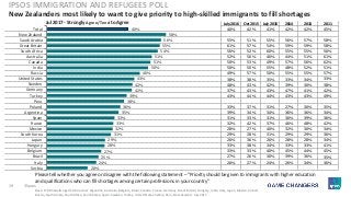 19 ©Ipsos.
July 2016 Oct 2015 July 2015 2014 2013 2011
40% 42% 41% 42% 42% 45%
55% 51% 55% 56% 57% 58%
61% 57% 54% 59% 59% 58%
56% 52% 60% 55% 55% 56%
52% 50% 46% 44% 51% 61%
50% 53% 49% 57% 56% 62%
50% 50% 55% 48% 52% 51%
49% 57% 50% 55% 55% 57%
38% 38% 35% 33% 34% 33%
48% 43% 42% 39% 30% 38%
37% 43% 43% 47% 41% 42%
43% 44% 44% 43% 43% 49%
33% 37% 31% 27% 30% 35%
39% 34% 34% 36% 36% 34%
31% 33% 31% 36% 39% 36%
32% 42% 37% 46% 48% 42%
28% 27% 40% 32% 30% 34%
29% 28% 31% 29% 29% 36%
26% 36% 26% 28% 28% 34%
33% 38% 34% 33% 33% 41%
33% 33% 40% 45% 44% 45%
27% 26% 30% 39% 36% 35%
26% 27% 24% 26% 34% 36%
40%
58%
56%
55%
54%
51%
51%
50%
46%
43%
42%
42%
39%
38%
36%
35%
33%
33%
32%
31%
29%
28%
27%
25%
24%
20%
Total
New Zealand
Saudi Arabia
Great Britain
South Africa
Australia
Canada
India
Russia
United States
Sweden
Germany
Turkey
Peru
Poland
Argentina
Spain
France
Mexico
South Korea
Japan
Hungary
Belgium
Brazil
Italy
Serbia
Jul 2017 - Strongly Agree/Tend to Agree
New Zealanders most likely to want to give priority to high-skilled immigrants to fill shortages
IPSOS IMMIGRATION AND REFUGEES POLL
Please tell whether you agree or disagree with the following statement – “Priority should be given to immigrants with higher education
and qualifications who can fill shortages among certain professions in your country”
Base: 17,903 adults aged 16-64 across Argentina, Australia, Belgium, Brazil, Canada, France, Germany, Great Britain, Hungary, India, Italy, Japan, Mexico, Poland,
Russia, Saudi Arabia, South Africa, South Korea, Spain, Sweden, Turkey, United States, Serbia, Peru, New Zealand, July 2017
 