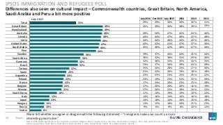 20 ©Ipsos.
July 2016 Oct 2015 July 2015 2014 2013 2011
29% 29% 30% 30% 30% 31%
45% 39% 40% 38% 39% 33%
49% 50% 47% 45% 43% 46%
44% 44% 47% 46% 42% 48%
44% 44% 46% 44% 42% 46%
42% 42% 41% 37% 37% 36%
45% 40% 42% 40% 47% 40%
39% 37% 46% 44% 45% 44%
36% 32% 38% 31% 29% 26%
32% 36% 33% 35% 34% 35%
33% 37% 34% 39% 43% 49%
25% 20% 28% 23% 27% 30%
21% 22% 20% 19% 18% 18%
23% 23% 23% 25% 20% 22%
23% 19% 23% 31% 33% 39%
17% 24% 20% 23% 25% 28%
17% 20% 20% 20% 16% 19%
27% 26% 22% 18% 24% 22%
17% 16% 19% 19% 19% 22%
14% 16% 13% 16% 16% 18%
14% 18% 14% 16% 16% 18%
13% 15% 18% 20% 25% 23%
9% 6% 9% 8% 10% 12%
Differences also seen on cultural impact – Commonwealth countries, Great Britain, North America,
Saudi Arabia and Peru a bit more positive
IPSOS IMMIGRATION AND REFUGEES POLL
31%
49%
49%
48%
48%
48%
47%
46%
44%
36%
34%
32%
32%
27%
25%
24%
23%
22%
22%
21%
18%
13%
13%
10%
10%
8%
Total
Great Britain
New Zealand
Australia
Canada
India
United States
Saudi Arabia
Peru
Sweden
South Africa
Germany
Brazil
Turkey
Spain
Argentina
Poland
France
Belgium
Mexico
South Korea
Italy
Japan
Hungary
Russia
Serbia
July 2017
Please tell whether you agree or disagree with the following statement – “Immigrants make your country a more
interesting place to live”
Base: 17,903 adults aged 16-64 across Argentina, Australia, Belgium, Brazil, Canada, France, Germany, Great Britain, Hungary, India, Italy, Japan, Mexico, Poland,
Russia, Saudi Arabia, South Africa, South Korea, Spain, Sweden, Turkey, United States, Serbia, Peru, New Zealand, July 2017
 