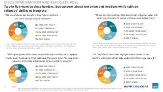 22 ©Ipsos.
Two in five want to close borders, but concern about terrorism and motives while split on
refugees’ ability to integrate
IPSOS IMMIGRATION AND REFUGEES POLL
12%
31%
26%
19%
12% AGREE VERY MUCH
AGREE SOMEWHAT
DISAGREE SOMEWHAT
DISAGREE VERY MUCH
DON'T KNOW
“I’m confident that most refugees who come to my
country will successfully integrate into their new society”
23%
30%22%
14%
12%
AGREE VERY MUCH
AGREE SOMEWHAT
DISAGREE SOMEWHAT
DISAGREE VERY MUCH
DON'T KNOW
29%
30%
19%
10%
13% AGREE VERY MUCH
AGREE SOMEWHAT
DISAGREE SOMEWHAT
DISAGREE VERY MUCH
DON'T KNOW
“There are terrorists pretending to be refugees who will
enter my country to cause violence and destruction”
18%
21%
26%
25%
10% AGREE VERY MUCH
AGREE SOMEWHAT
DISAGREE SOMEWHAT
DISAGREE VERY MUCH
DON'T KNOW
“We must close our borders to refugees entirely—
we can’t accept any at this time
“Most foreigners who want to get into my country as a refugee
really aren’t refugees. They just want to come here for economic
reasons, or to take advantage of our welfare services”
Base: 17,903 adults aged 16-64 across Argentina, Australia, Belgium, Brazil, Canada, France, Germany, Great
Britain, Hungary, India, Italy, Japan, Mexico, Poland, Russia, Saudi Arabia, South Africa, South Korea, Spain,
Sweden, Turkey, United States, Serbia, Peru, July 2017
Base: 11861/17401 adults aged 16-64 across Argentina, Australia, Belgium, Brazil, Canada, France,
Germany, Great Britain, Hungary, India, Italy, Japan, Mexico, Poland, Russia, South Africa, South
Korea, Spain, Sweden, Turkey, United States, Serbia, Peru, July 2017
Base: 17,903 adults aged 16-64 across Argentina, Australia, Belgium, Brazil, Canada, France, Germany, Great Britain, Hungary, India, Italy, Japan, Mexico, Poland,
Russia, Saudi Arabia, South Africa, South Korea, Spain, Sweden, Turkey, United States, Serbia, Peru, July 2017
 
