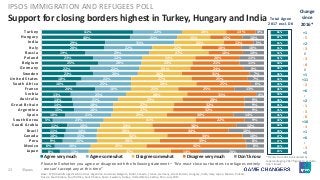 23 ©Ipsos.
Support for closing borders highest in Turkey, Hungary and India
IPSOS IMMIGRATION AND REFUGEES POLL
*Trends from 2016 calculated by
repercentaging 2017 figures to exclude
don’t knows
41%
40%
29%
28%
19%
23%
25%
22%
23%
18%
16%
24%
13%
14%
14%
15%
10%
5%
11%
11%
10%
9%
6%
8%
22%
21%
31%
22%
29%
22%
20%
22%
20%
22%
25%
16%
25%
21%
18%
18%
21%
23%
15%
14%
15%
15%
16%
13%
20%
15%
22%
22%
27%
24%
23%
23%
20%
27%
29%
21%
28%
29%
27%
27%
25%
41%
24%
26%
32%
28%
25%
37%
13%
15%
13%
18%
16%
20%
21%
24%
31%
25%
25%
25%
31%
28%
32%
32%
30%
22%
38%
34%
34%
39%
45%
14%
4%
10%
5%
10%
10%
11%
11%
9%
7%
7%
6%
13%
4%
9%
9%
9%
14%
9%
12%
16%
10%
8%
8%
28%
Turkey
Hungary
India
Italy
Russia
Poland
Belgium
Germany
Sweden
United States
South Africa
France
Serbia
Australia
Great Britain
Argentina
Spain
South Korea
Saudi Arabia
Brazil
Canada
Peru
Mexico
Japan
Agree very much Agree somewhat Disagree somewhat Disagree very much Don't know
Total Agree
2017 excl. DK
Change
since
2016*
Please tell whether you agree or disagree with the following statement – “We must close our borders to refugees entirely
- we can’t accept any at this time”
Base: 17,903 adults aged 16-64 across Argentina, Australia, Belgium, Brazil, Canada, France, Germany, Great Britain, Hungary, India, Italy, Japan, Mexico, Poland,
Russia, Saudi Arabia, South Africa, South Korea, Spain, Sweden, Turkey, United States, Serbia, Peru, July 2017
66%
67%
63%
55%
53%
51%
50%
49%
46%
43%
43%
46%
39%
38%
35%
35%
36%
30%
30%
30%
27%
27%
24%
29%
+1
-5
+2
-3
0
-3
-8
0
+1
+11
-2
+6
-
+2
-1
-3
-8
+10
-3
+1
+6
-
-3
+5
 