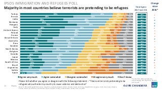 24 ©Ipsos.
Majority in most countries believe terrorists are pretending to be refugees
IPSOS IMMIGRATION AND REFUGEES POLL
*Trends from 2016 calculated by
repercentaging 2017 figures to exclude
don’t knows
63%
48%
39%
42%
51%
40%
35%
35%
35%
29%
24%
30%
29%
12%
29%
20%
17%
20%
22%
21%
18%
3%
6%
19%
34%
40%
34%
25%
30%
30%
29%
29%
34%
37%
28%
28%
44%
26%
32%
35%
30%
28%
25%
24%
32%
13%
10%
9%
11%
13%
9%
14%
14%
16%
13%
14%
16%
18%
26%
32%
21%
19%
18%
23%
27%
22%
20%
26%
29%
3%
4%
5%
3%
7%
7%
10%
8%
9%
9%
9%
11%
6%
7%
13%
13%
3%
12%
9%
10%
17%
34%
34%
5%
6%
5%
7%
9%
10%
10%
12%
15%
14%
14%
13%
11%
6%
12%
16%
28%
15%
15%
22%
21%
6%
17%
Turkey
Russia
India
Germany
Hungary
Italy
United States
Poland
France
Great Britain
Australia
Peru
Sweden
South Korea
Belgium
Canada
Japan
Mexico
South Africa
Brazil
Argentina
Serbia
Spain
Agree very much Agree somewhat Disagree somewhat Disagree very much Don't know
Total Agree
2017 excl. DK
Change
since
2016*
Please tell whether you agree or disagree with the following statement – “There are terrorists pretending to be
refugees who will enter my country to cause violence and destruction”
Base: 17,903 adults aged 16-64 across Argentina, Australia, Belgium, Brazil, Canada, France, Germany, Great Britain, Hungary, India, Italy, Japan, Mexico,
Poland, Russia, South Africa, South Korea, Spain, Sweden, Turkey, United States, Serbia, Peru, July 2017
87%
87%
83%
83%
83%
77%
73%
73%
75%
74%
71%
66%
64%
59%
62%
62%
72%
59%
58%
58%
53%
36%
23%
-1
0
+2
+3
+1
0
-4
-3
-4
+2
-4
-
-3
-9
+2
+2
-1
+9
-11
-6
-8
-
+2
 