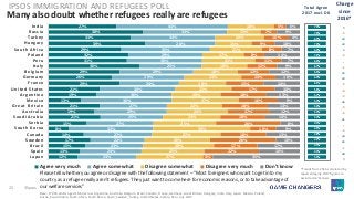 25 ©Ipsos.
Many also doubt whether refugees really are refugees
IPSOS IMMIGRATION AND REFUGEES POLL
*Trends from 2016 calculated by
repercentaging 2017 figures to
exclude don’t knows
Please tell whether you agree or disagree with the following statement – “Most foreigners who want to get into my
country as a refugee really aren’t refugees. They just want to come here for economic reasons, or to take advantage of
our welfare services”
27%
38%
33%
39%
29%
32%
31%
36%
29%
26%
29%
21%
19%
13%
21%
19%
21%
15%
8%
14%
17%
15%
13%
12%
44%
33%
34%
28%
35%
29%
30%
25%
29%
29%
24%
30%
30%
36%
27%
29%
25%
27%
33%
27%
22%
23%
24%
23%
18%
13%
20%
15%
21%
17%
21%
18%
18%
23%
19%
22%
19%
27%
22%
24%
23%
25%
39%
27%
26%
28%
25%
27%
5%
7%
10%
9%
8%
8%
11%
12%
12%
14%
15%
17%
18%
16%
18%
17%
18%
26%
10%
18%
26%
17%
22%
4%
6%
9%
4%
10%
7%
14%
7%
9%
12%
10%
14%
10%
13%
9%
13%
12%
14%
8%
9%
13%
10%
17%
16%
35%
India
Russia
Turkey
Hungary
South Africa
Poland
Peru
Italy
Belgium
Germany
France
United States
Argentina
Mexico
Great Britain
Australia
Saudi Arabia
Serbia
South Korea
Canada
Sweden
Brazil
Spain
Japan
Agree very much Agree somewhat Disagree somewhat Disagree very much Don't know
Change
since
2016*
Total Agree
2017 excl. DK
Base: 17,903 adults aged 16-64 across Argentina, Australia, Belgium, Brazil, Canada, France, Germany, Great Britain, Hungary, India, Italy, Japan, Mexico, Poland,
Russia, Saudi Arabia, South Africa, South Korea, Spain, Sweden, Turkey, United States, Serbia, Peru, July 2017
76%
78%
69%
74%
69%
71%
66%
67%
66%
60%
61%
56%
57%
54%
54%
54%
53%
45%
46%
48%
42%
45%
44%
54%
0
-3
+4
+4
0
-4
-
-1
+5
+3
-2
-8
-3
+6
-4
-6
+1
-
-4
+4
+5
-1
+8
0
 