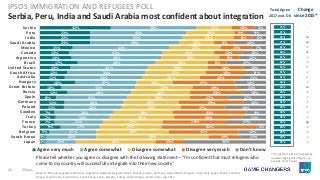 26 ©Ipsos.
Serbia, Peru, India and Saudi Arabia most confident about integration
IPSOS IMMIGRATION AND REFUGEES POLL
*Trends from 2016 calculated by
repercentaging 2017 figures to
exclude don’t knows
Please tell whether you agree or disagree with the following statement – “I’m confident that most refugees who
come to my country will successfully integrate into their new society”
32%
23%
22%
23%
15%
13%
14%
17%
14%
12%
11%
16%
10%
12%
8%
11%
11%
7%
7%
7%
9%
5%
3%
3%
38%
42%
41%
39%
43%
41%
40%
34%
34%
34%
34%
27%
33%
28%
31%
26%
26%
26%
24%
21%
17%
21%
22%
13%
15%
21%
23%
16%
23%
23%
26%
23%
26%
27%
26%
16%
25%
26%
28%
25%
26%
26%
28%
27%
27%
32%
50%
35%
10%
5%
8%
9%
13%
13%
9%
8%
16%
19%
19%
27%
19%
23%
17%
29%
19%
33%
30%
28%
42%
31%
14%
13%
5%
9%
6%
14%
7%
10%
12%
17%
10%
8%
11%
14%
13%
10%
17%
10%
18%
9%
11%
17%
4%
12%
11%
36%
Serbia
Peru
India
Saudi Arabia
Mexico
Canada
Argentina
Brazil
United States
South Africa
Australia
Hungary
Great Britain
Russia
Spain
Germany
Poland
Sweden
Italy
France
Turkey
Belgium
South Korea
Japan
Agree very much Agree somewhat Disagree somewhat Disagree very much Don't know
Change
since 2015*
Total Agree
2017 excl. DK
Base: 17,903 adults aged 16-64 across Argentina, Australia, Belgium, Brazil, Canada, France, Germany, Great Britain, Hungary, India, Italy, Japan, Mexico, Poland,
Russia, Saudi Arabia, South Africa, South Korea, Spain, Sweden, Turkey, United States, Serbia, Peru, July 2017
73%
71%
67%
71%
61%
60%
61%
62%
53%
51%
51%
50%
49%
45%
46%
41%
44%
36%
35%
34%
28%
29%
28%
25%
-
-
+3
+2
-2
+1
-2
-4
0
-2
0
-1
+3
-2
-7
-2
0
-1
-3
+8
-2
-4
-3
-3
 
