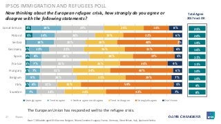 27 ©Ipsos.
Now thinking about the European refugee crisis, how strongly do you agree or
disagree with the following statements?
IPSOS IMMIGRATION AND REFUGEES POLL
Base: 7,380 adults aged 16-64 across Belgium, Poland, Sweden, Hungary, France, Germany, Great Britain, Italy, Spain and Serbia.
4%
5%
3%
3%
3%
2%
3%
19%
14%
18%
13%
8%
7%
7%
9%
6%
7%
27%
26%
20%
22%
30%
25%
21%
24%
12%
18%
25%
18%
20%
26%
28%
25%
24%
31%
15%
26%
16%
32%
40%
31%
27%
30%
40%
29%
59%
42%
8%
6%
2%
6%
5%
9%
6%
7%
5%
7%
Great Britain
Poland
Serbia
Germany
Spain
France
Hungary
Belgium
Italy
Sweden
Strongly agree Tend to agree Neither agree nor disagree Tend to disagree Strongly disagree Don't know
The European Union has responded well to the refugee crisis.
Total Agree
2017 excl. DK
25%
20%
19%
16%
11%
11%
10%
10%
9%
8%
 