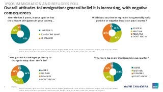 4 ©Ipsos.
Overall attitudes to immigration: general belief it is increasing, with negative
consequences
IPSOS IMMIGRATION AND REFUGEES POLL
Base: 17,903 adults aged 16-64 across Argentina, Australia, Belgium, Brazil, Canada, France, Germany, Great Britain, Hungary, India, Italy, Japan, Mexico,
Poland, Russia, Saudi Arabia, South Africa, South Korea, Spain, Sweden, Turkey, United States, Serbia, Peru, New Zealand, July 2017
75%
20%
6%
INCREASED
STAYED THE SAME
DECREASED
Over the last 5 years, in your opinion has
the amount of migrants in your country…
21%
34%
42%
3%
POSITIVE
NEUTRAL
NEGATIVE
DON'T KNOW
Would you say that immigration has generally had a
positive or negative impact on your country?
44%
28%
24%
4%
AGREE
NEITHER
DISAGREE
DON'T KNOW
“Immigration is causing my country to
change in ways that I don’t like”
48%
27%
21%
5%
AGREE
NEITHER
DISAGREE
DON'T KNOW
“There are too many immigrants in our country”
Base: 17,903 adults aged 16-64 across Argentina, Australia, Belgium, Brazil, Canada, France, Germany, Great Britain, Hungary, India, Italy, Japan, Mexico,
Poland, Russia, Saudi Arabia, South Africa, South Korea, Spain, Sweden, Turkey, United States, Serbia, Peru, July 2017
 