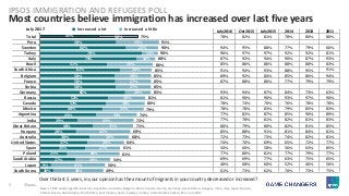 5 ©Ipsos.
July 2016 Oct 2015 July 2015 2014 2013 2011
78% 82% 81% 78% 80% 80%
94% 95% 88% 77% 79% 66%
96% 97% 97% 92% 92% 81%
87% 92% 94% 90% 87% 93%
85% 86% 86% 88% 88% 83%
91% 94% 93% 88% 95% 91%
89% 92% 84% 85% 86% 94%
87% 88% 86% 77% 79% 79%
93% 94% 87% 84% 73% 63%
81% 90% 90% 93% 97% 90%
78% 74% 70% 76% 78% 78%
78% 78% 83% 79% 85% 83%
77% 82% 87% 85% 90% 89%
77% 78% 81% 82% 81% 83%
80% 79% 80% 82% 81% 85%
85% 88% 91% 81% 84% 81%
72% 73% 73% 74% 82% 81%
74% 76% 69% 65% 72% 77%
50% 60% 58% 56% 63% 85%
77% 80% 81% 77% 79% 77%
69% 69% 77% 63% 75% 65%
46% 68% 60% 52% 46% 56%
61% 73% 62% 70% 73% 75%
Most countries believe immigration has increased over last five years
IPSOS IMMIGRATION AND REFUGEES POLL
45%
58%
66%
78%
74%
51%
61%
58%
58%
58%
65%
52%
51%
48%
43%
29%
40%
28%
38%
37%
35%
21%
27%
9%
10%
30%
33%
25%
12%
14%
35%
24%
28%
27%
27%
20%
28%
30%
31%
31%
43%
31%
41%
30%
28%
27%
40%
26%
41%
38%
75%
91%
90%
90%
88%
86%
85%
85%
85%
85%
85%
81%
80%
79%
74%
72%
71%
69%
68%
64%
61%
61%
54%
50%
49%
Total
Peru
Sweden
Turkey
Italy
Brazil
South Africa
Belgium
France
Serbia
Germany
Russia
Canada
Mexico
Argentina
India
Great Britain
Hungary
Australia
United States
Spain
Poland
Saudi Arabia
Japan
South Korea
Increased a lot Increased a littleJuly 2017
Over the last 5 years, in your opinion has the amount of migrants in your country decreased or increased?
Base: 17,903 adults aged 16-64 across Argentina, Australia, Belgium, Brazil, Canada, France, Germany, Great Britain, Hungary, India, Italy, Japan, Mexico,
Poland, Russia, Saudi Arabia, South Africa, South Korea, Spain, Sweden, Turkey, United States, Serbia, Peru, July 2017
 