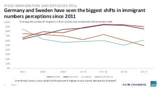 6 ©Ipsos.
Germany and Sweden have seen the biggest shifts in immigrant
numbers perceptions since 2011
IPSOS IMMIGRATION AND REFUGEES POLL
0%
10%
20%
30%
40%
50%
60%
70%
80%
90%
100%
2011 2013 2014 Jul-15 Oct-15 Jul-16 Jul-17
Sweden Germany Spain South Korea
Over the last 5 years, in your opinion has the amount of migrants in your country decreased or increased?
% saying the number of migrants in their country has Increased a lot/Increased a little
 