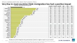 7 ©Ipsos.
Very few in most countries think immigration has had a positive impact
July 2016 Oct 2015 July 2015 2014 2013 2011
20% 21% 21% 21% 20% 21%
48% 50% 52% 30% 33% 38%
45% 42% 49% 41% 41% 43%
35% 31% 28% 26% 25% 19%
36% 38% 37% 33% 31% 39%
33% 42% 36% 32% 30% 31%
35% 28% 25% 25% 22% 18%
24% 29% 31% 39% 38% 37%
17% 21% 23% 35% 29% 30%
20% 19% 21% 21% 21% 19%
14% 17% 19% 25% 23% 27%
18% 15% 20% 16% 12% 10%
18% 21% 20% 15% 17% 16%
14% 14% 15% 20% 22% 22%
11% 13% 11% 12% 11% 14%
11% 10% 12% 10% 8% 9%
9% 15% 13% 13% 13% 17%
10% 13% 16% 14% 14% 17%
12% 17% 15% 17% 12% 15%
10% 9% 5% 9% 12% 14%
8% 7% 11% 8% 8% 10%
6% 6% 2% 7% 7% 6%
6% 9% 6% 8% 6% 8%
IPSOS IMMIGRATION AND REFUGEES POLL
Would you say that immigration has generally had a positive or negative impact on your country?
Base: 17,903 adults aged 16-64 across Argentina, Australia, Belgium, Brazil, Canada, France, Germany, Great Britain, Hungary, India, Italy, Japan, Mexico,
Poland, Russia, Saudi Arabia, South Africa, South Korea, Spain, Sweden, Turkey, United States, Serbia, Peru, July 2017
21%
45%
44%
40%
38%
38%
35%
25%
22%
20%
18%
18%
18%
17%
15%
14%
11%
11%
10%
10%
10%
9%
9%
6%
5%
Total
Saudi Arabia
India
Great Britain
Canada
Australia
United States
Sweden
Brazil
Spain
South Korea
South Africa
Germany
Peru
Poland
France
Belgium
Japan
Mexico
Argentina
Italy
Russia
Turkey
Serbia
Hungary
July 2017- Very positive/Fairly positive
 