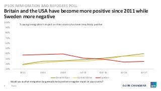 8 ©Ipsos.
Britain and the USA have become more positive since 2011 while
Sweden more negative
IPSOS IMMIGRATION AND REFUGEES POLL
10%
20%
30%
40%
50%
60%
70%
80%
90%
100%
2011 2013 2014 Jul-15 Oct-15 Jul-16 Jul-17
Great Britain United States Sweden
% saying immigration’s impact on their country has been Very/Fairly positive
Would you say that immigration has generally had a positive or negative impact on your country?
 