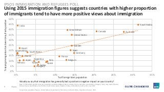9 ©Ipsos.
Using 2015 immigration figures suggests countries with higher proportion
of immigrants tend to have more positive views about immigration
IPSOS IMMIGRATION AND REFUGEES POLL
Would you say that immigration has generally had a positive or negative impact on your country?
Base: 17,903 adults aged 16-64 across Argentina, Australia, Belgium, Brazil, Canada, France, Germany, Great Britain, Hungary, India, Italy, Japan, Mexico,
Poland, Russia, Saudi Arabia, South Africa, South Korea, Spain, Sweden, Turkey, United States, Serbia, Peru, July 2017
Foreign born population figures: United Nations Department of Economic and Social Affairs, Population Division. 2015.
Argentina
Australia
Belgium
Brazil
Canada
France
Germany
Great Britain
Hungary
India
ItalyJapan
Mexico
Peru Poland
Russia
Saudi Arabia
Serbia
South Africa
South Korea
Spain
Sweden
Turkey
United States
0%
5%
10%
15%
20%
25%
30%
35%
40%
45%
50%
0% 5% 10% 15% 20% 25% 30% 35%
% of foreign born population
%sayingimmigrationhasbeenVery/Fairlypositive
 