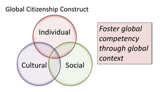 Global Citizenship Construct
Individual
SocialCultural
Foster global
competency
through global
context
 
