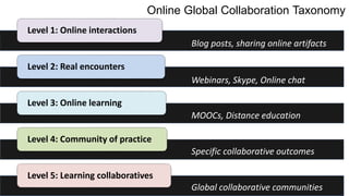 Level 1: Online interactions
Level 2: Real encounters
Level 3: Online learning
Level 4: Community of practice
Level 5: Learning collaboratives
Online Global Collaboration Taxonomy
Blog posts, sharing online artifacts
Webinars, Skype, Online chat
MOOCs, Distance education
Specific collaborative outcomes
Global collaborative communities
 