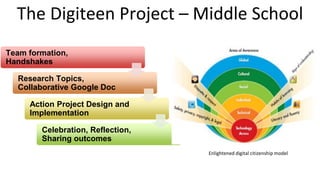 The Digiteen Project – Middle School
Team formation,
Handshakes
Research Topics,
Collaborative Google Doc
Action Project Design and
Implementation
Celebration, Reflection,
Sharing outcomes
Enlightened digital citizenship model
 