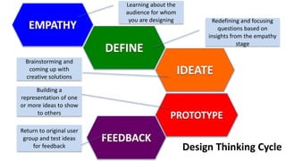 Learning about the
audience for whom
you are designing Redefining and focusing
questions based on
insights from the empathy
stage
Brainstorming and
coming up with
creative solutions
Building a
representation of one
or more ideas to show
to others
Return to original user
group and test ideas
for feedback Design Thinking Cycle
 