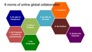 1. Be Prepared
– Connect &
Communicate
3. Be able to
Paraphrase
2. Have a
Purpose
7. Be
Productive
4. Be able to
Perceive
5. Participate
6. Be Positive
8. Realise the
Potential
8 norms of online global collaboration
 