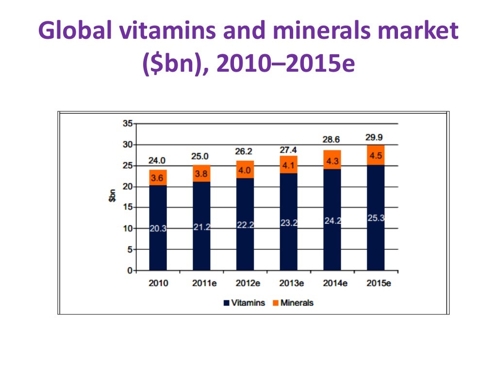 Global vitamins market